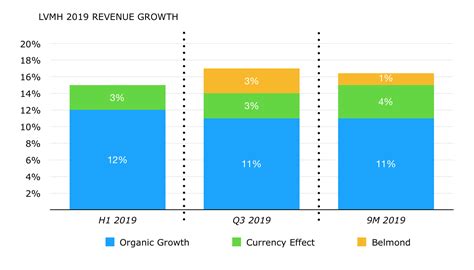 louis vuitton sales forecast